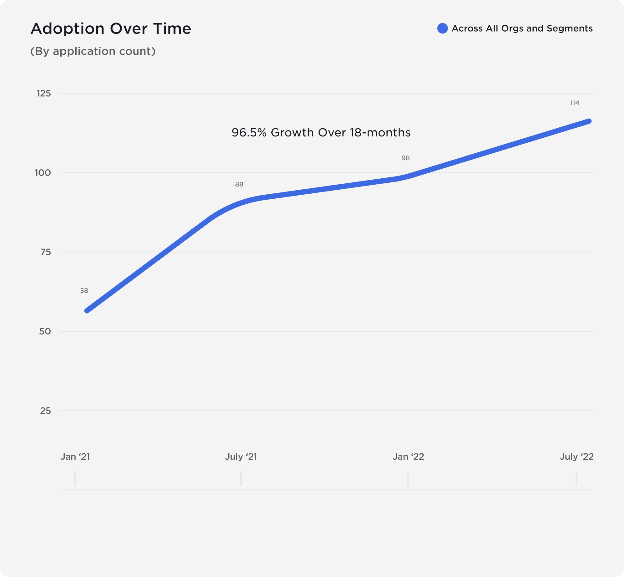 TDS Performance Measures' adoption growth over during the last 18-months beginning January 2021 through July 2022